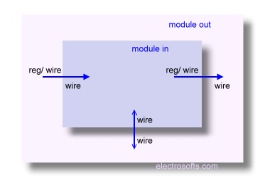 Verilog By Examples Asynchronous Counter Reg Wire Initial Always